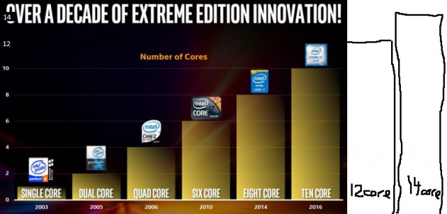 Intel представила 10-ядерный процессор за $1723