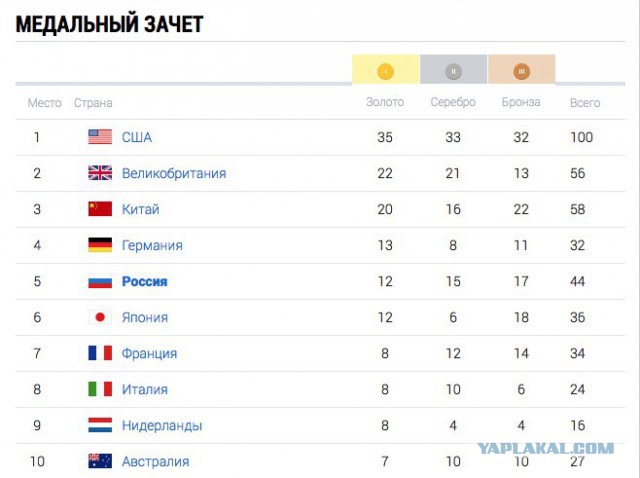 Олимпийские игры. Рио 2016