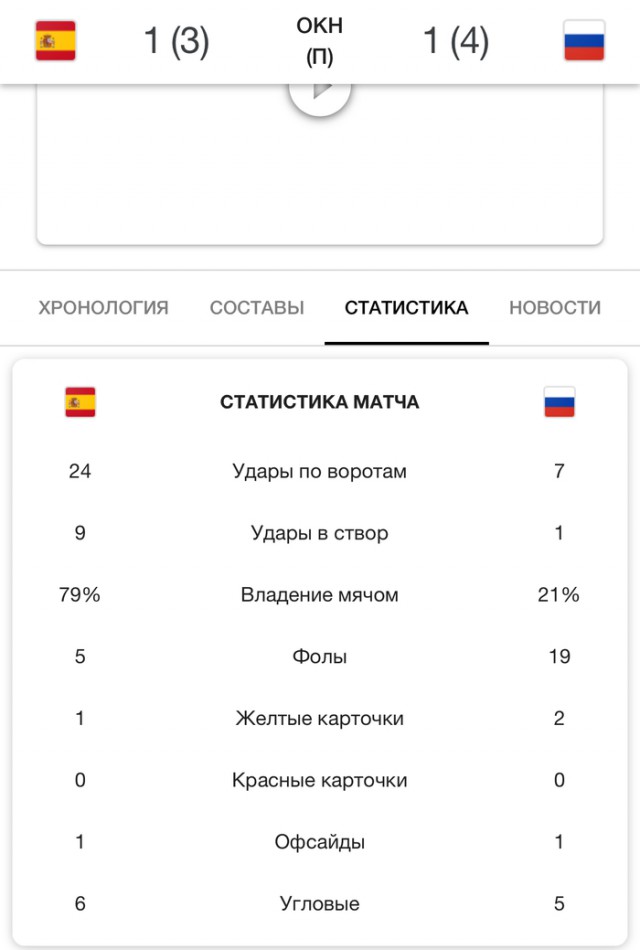Юрий Лоза раскритиковал сборную России, несмотря на победу над Испанией