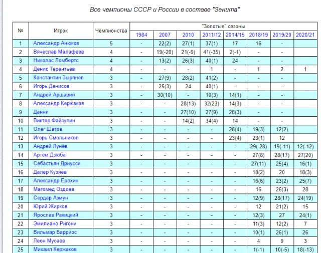 РПЛ 2021.Часть третья