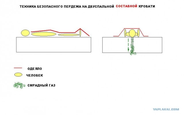 Практика ночного пердежа.