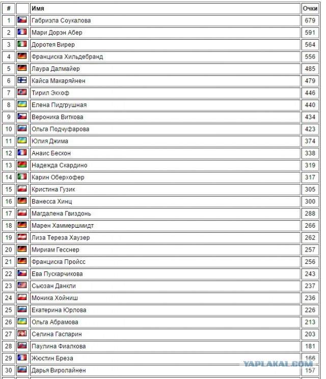 Биатлон сезон 2015/2016 . Часть 3