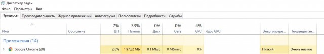 Ничего особенного, просто Google Chrome занял 1025 гигабайт оперативной памяти на Mac Pro