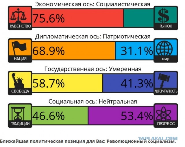 Тест на 8 политических ценностей