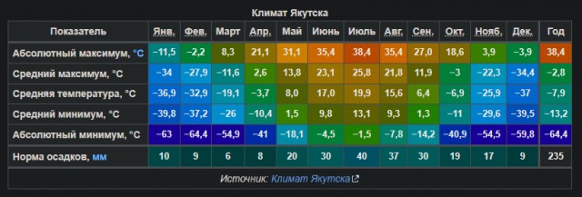 Якутия 1965г