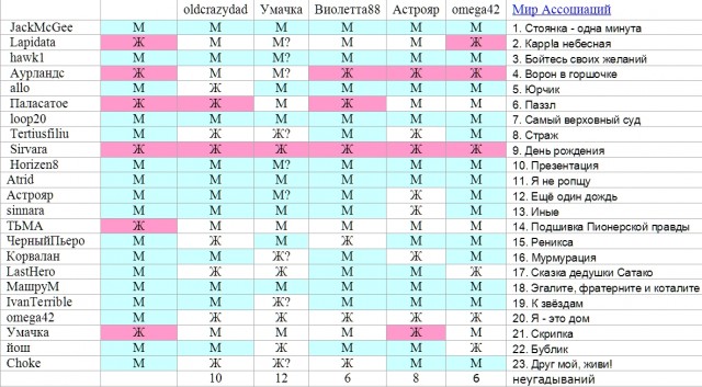 Пятак "Мир ассоциаций". Итоги