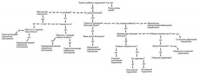 А какой подшипник нужен тебе?