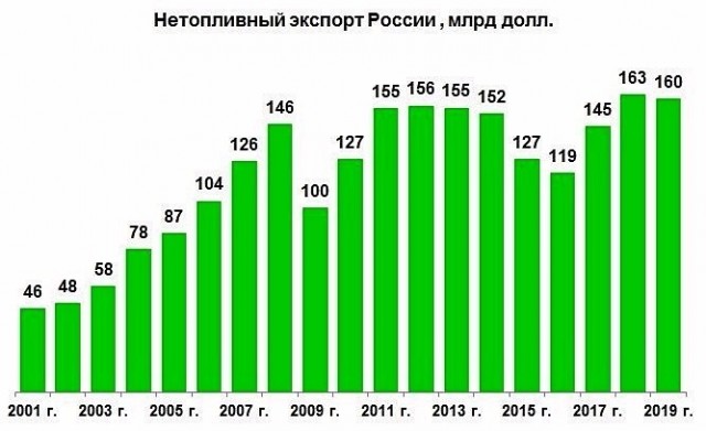 Власти вкладывают почти всю валюту за границей