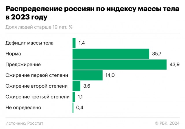 Доля россиян с избыточным весом растёт и уже достигла 62,5%