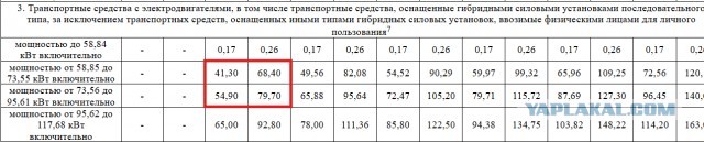 Ввести новый механизм расчета утильсбора с привязкой к мощности двигателя автомобилей с 1 ноября предлагает Минпромторг