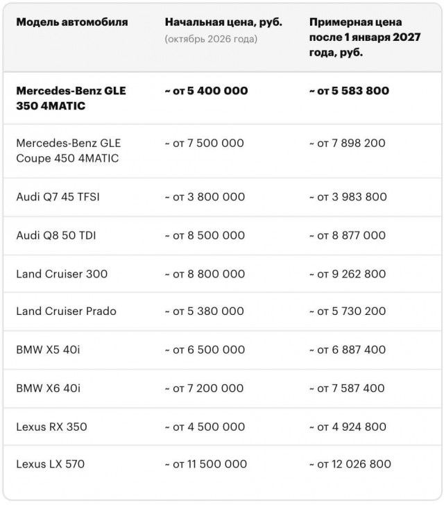 Утильсбор на иномарки в России с 2027 года может достигнуть 5,8 миллиона рублей.