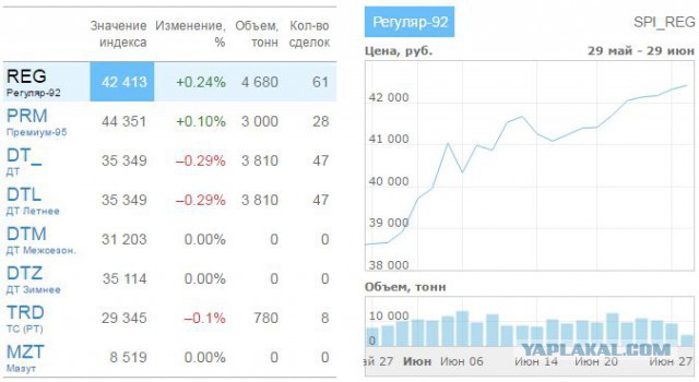 Цены на бензин в России обновили исторический максимум