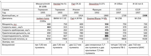 «Мессершмитт» Bf 109 в сравнениях...