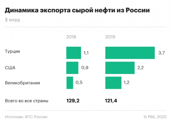 Саудовская Аравия увеличила скидки и будет продавать нефть в Европу по $10