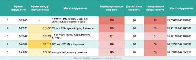 189 км/ч на мокрой дороге: правительственный «Палисад» А001АА21 установил антирекорд скорости