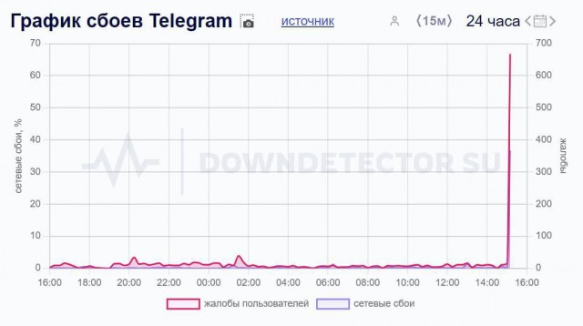 В России произошел сбой в работе Telegram и WhatsApp