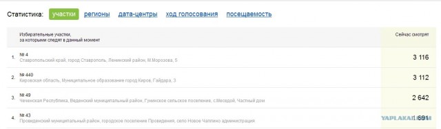 Веб-камеры на избирательных участках