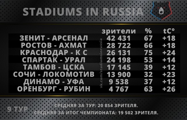 Чемпионат России по футболу, сезон 2019-2020(часть II)