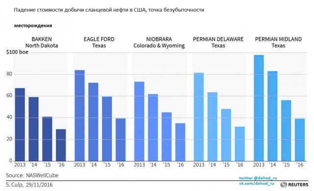 Нефти стало плохо