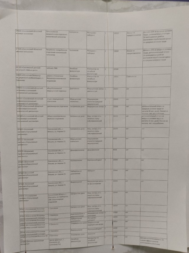 Зарплаты замкадных медработников среднего звена
