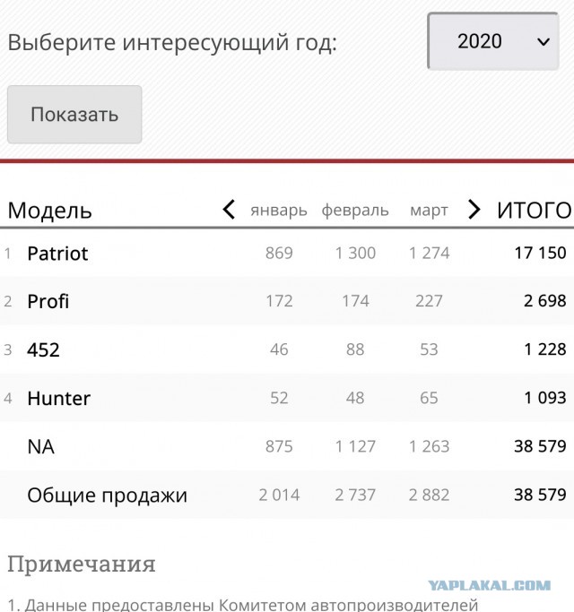 В России начали продавать новые УАЗы с двигателем Евро-0