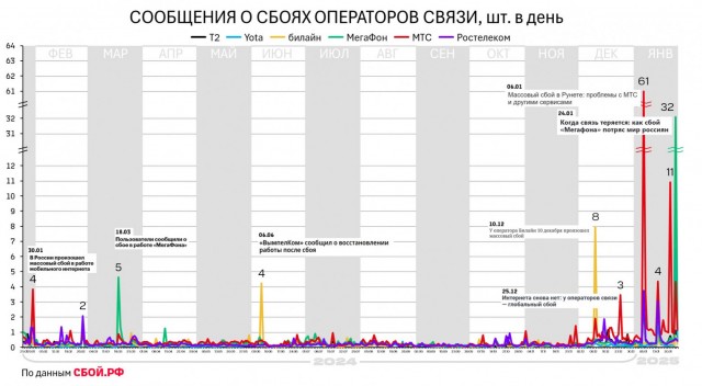 За первый месяц 2025 года количество сбоев в Рунете составило почти половину от всех жалоб за прошлый год