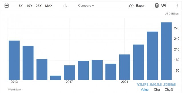 Казахстан обошел Россию по ВВП на душу населения среди стран постсоветского пространства.