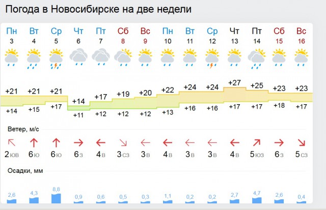 Синоптики вынесли лету окончательный приговор