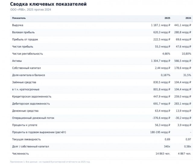 Грустная статистика про WB. (Сменил название по просьбе коллег )