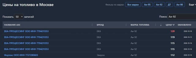 Москвичи, какая цена бензина у вас?