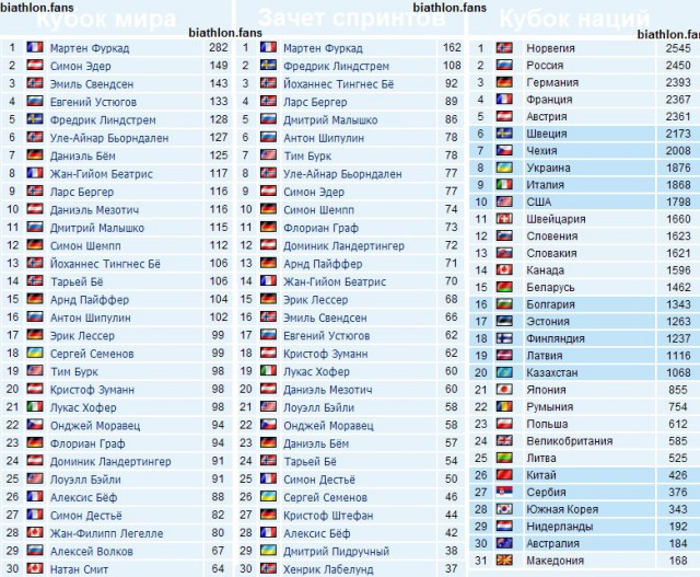 Биатлон (сезон 13/14)....
