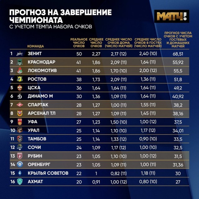 РФПЛ, межсезонье, 2019-2020