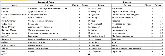 СлонотЯП итоги.