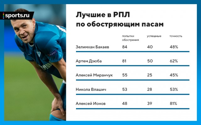Чемпионат России по футболу 2019-2020. Часть V.