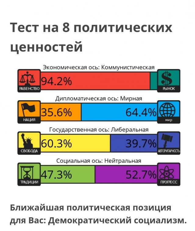 Тест на 8 политических ценностей