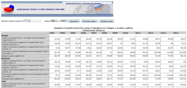 В России дорожает еда