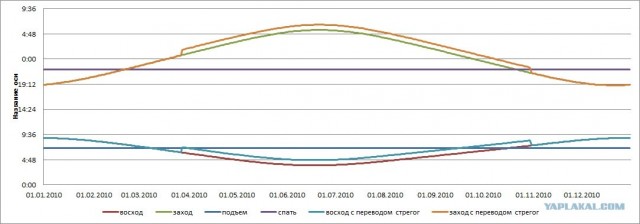 О последнем переводе стрелок на летнее время