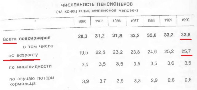 Вымирают потихоньку. В России стало на 400 тысяч пенсионеров меньше