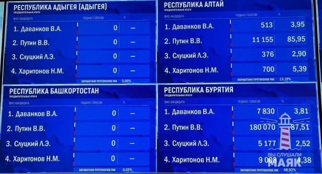 почему не показывают промежуточные итоги выборов?