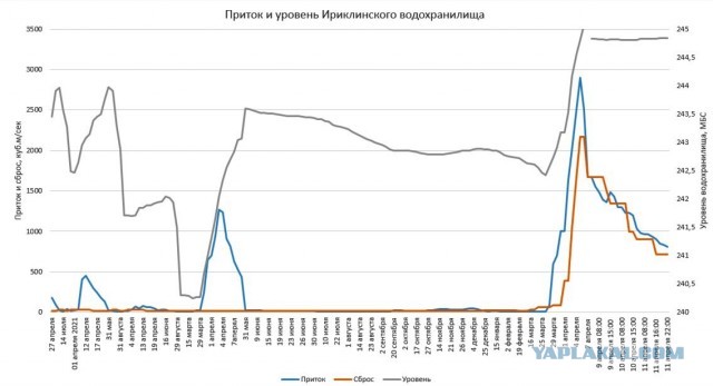 Аварийный сброс воды с Каратомарского водохранилища, Северный Казахстан