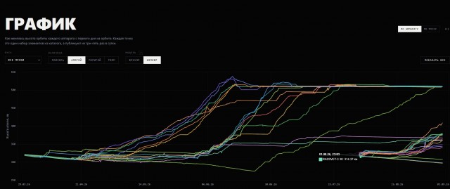 Спутники «российского Starlink» не достигли рабочей орбиты