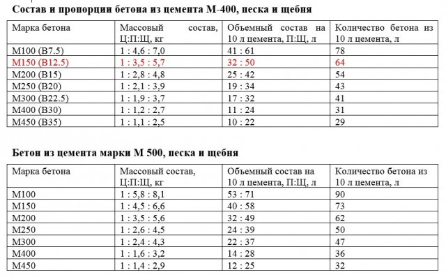 Как разводить цемент: пропорции для штукатурки, кладки кирпича и фундамента