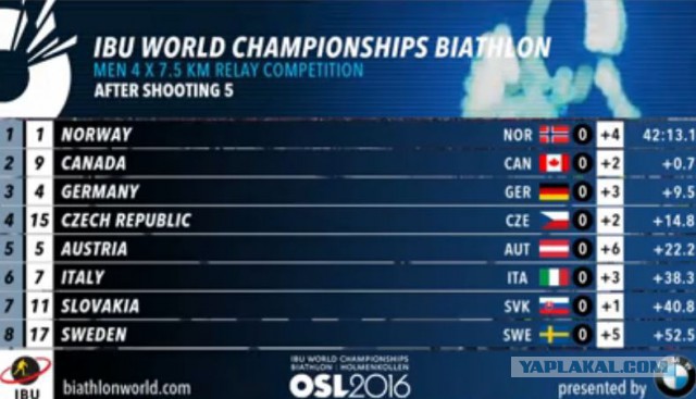 Биатлон сезон 2015/2016 Чемпионат мира. Продолжение.