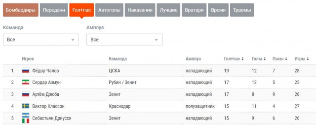 Чемпионат России по футболу 2018-2019( часть X)