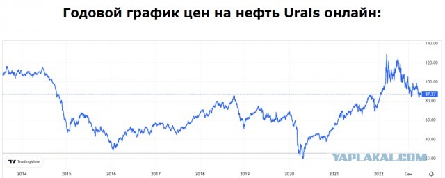Минфин США назвал потолок цен на российскую нефть