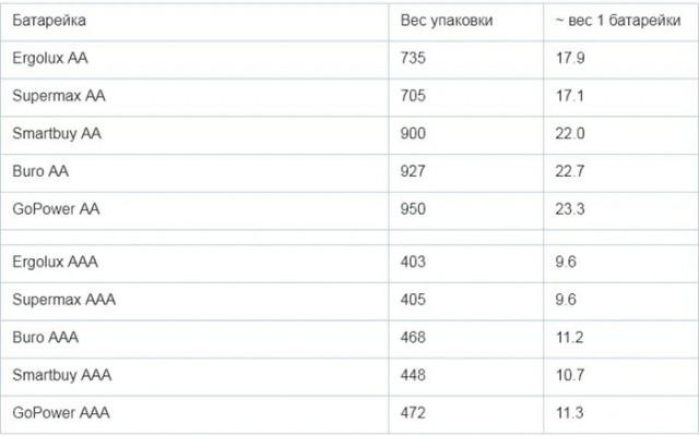 Тест самых выгодных батареек AA и AAA