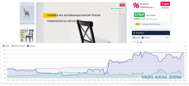 Как ОЗОН меняет цены на пути к «корзине»
