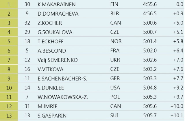 Биатлон (сезон 13/14)....