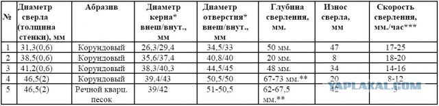 Строительная катастрофа древности