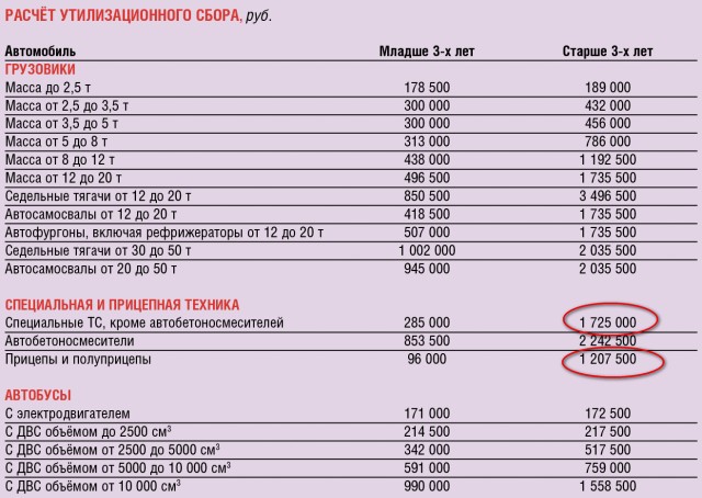 Утилизационный сбор для автомобилей в России повысят на 25% до конца квартала